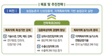 전국 9개 도(道), 총 69개 지역특화작목 선정