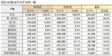 전국 농가 인구 9.9% 감소