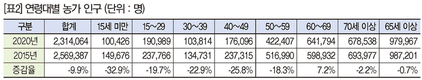 전국 농가 인구 9.9% 감소
