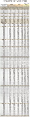 전국 농가 인구 9.9% 감소