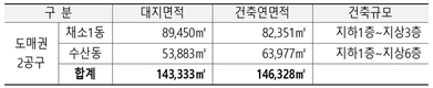 가락시장 채소1동 및 수산동 건립 설계공모 시행