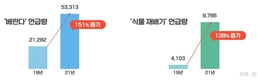 코로나19 이후 실내 농작물 재배 트렌드