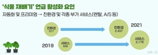 코로나19 이후 실내 농작물 재배 트렌드