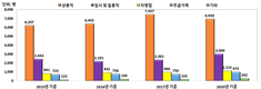 국내 종자산업 지속적인 성장세, 판매액 6,505억 원으로 증가
