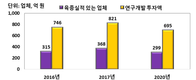 국내 종자산업 지속적인 성장세, 판매액 6,505억 원으로 증가