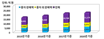 국내 종자산업 지속적인 성장세, 판매액 6,505억 원으로 증가