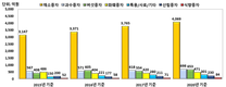 국내 종자산업 지속적인 성장세, 판매액 6,505억 원으로 증가