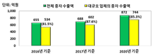 국내 종자산업 지속적인 성장세, 판매액 6,505억 원으로 증가