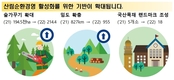 숲과 사람이 함께하는 임업경영 시대로 전환