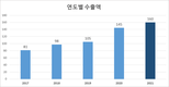 김치 수출, 역대 최고 실적과 무역수지 흑자 기록