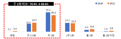 조사대상 가구의 68.4%는 주 1회 이상 가공식품 구입