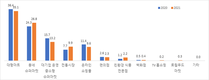 조사대상 가구의 68.4%는 주 1회 이상 가공식품 구입