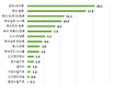 조사대상 가구의 68.4%는 주 1회 이상 가공식품 구입