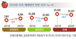 2022년 주요작물 재배면적 변화추정
