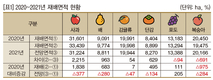 2022년 주요작물 재배면적 변화추정