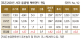 2022년 주요작물 재배면적 변화추정
