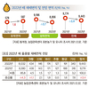 2022년 주요작물 재배면적 변화추정