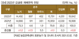 2022년 주요작물 재배면적 변화추정