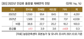 2022년 주요작물 재배면적 변화추정