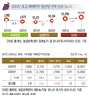 2022년 주요작물 재배면적 변화추정