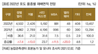 2022년 주요작물 재배면적 변화추정