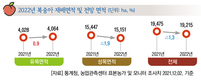 2022년 주요작물 재배면적 변화추정