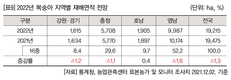 2022년 주요작물 재배면적 변화추정