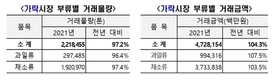 2021년 가락시장 청과부류 거래물량 222만톤, 거래금액 4조7,282억원