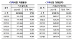 2021년 가락시장 청과부류 거래물량 222만톤, 거래금액 4조7,282억원