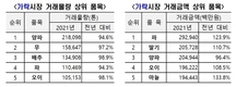 2021년 가락시장 청과부류 거래물량 222만톤, 거래금액 4조7,282억원