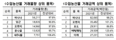 2021년 가락시장 청과부류 거래물량 222만톤, 거래금액 4조7,282억원
