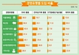 농정원, 2021년 농업법인 정보화 수준 및 활용도 조사 결과 발표