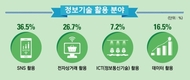 농정원, 2021년 농업법인 정보화 수준 및 활용도 조사 결과 발표
