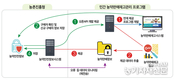 작물보호제 판매·구매 정보 제3자 제공되나??