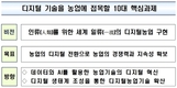 ‘디지털농업’ 데이터와 인공지능, 영농현장에서 꽃피운다