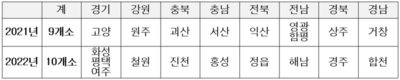 온실가스 배출 줄이는 식량작물 재배기술 현장 보급 시동