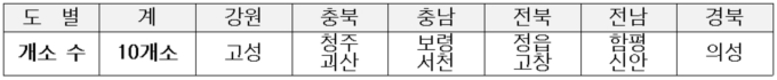 온실가스 배출 줄이는 식량작물 재배기술 현장 보급 시동