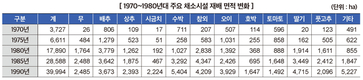 농촌진흥청 60년, 과거와 현재, 미래를 잇다