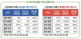 소나무재선충병 피해, 전년 대비 23% 증가