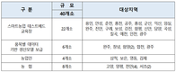 스마트농업 민-관 전문가, 현장 문제해결 지원