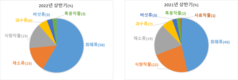 국립종자원, 2022년 상반기 품종보호 동향 발표