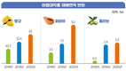 기후변화에 따른  국내 아열대작물 재배증가