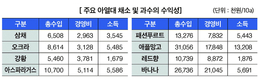 기후변화에 따른  국내 아열대작물 재배증가