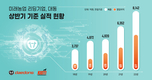 대동, 22년 상반기 실적 '어닝 서프라이즈’