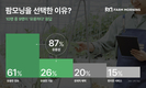 그린랩스, ‘팜모닝’ 만족도 조사...10명 중 9명 