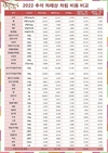 올해 추석 차례상 차림 비용 조사 결과 발표