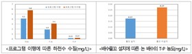 논 배수 물꼬 설치·관리, 양분 유출 줄여 수질 개선 효과