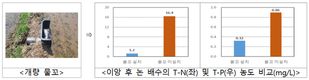 논 배수 물꼬 설치·관리, 양분 유출 줄여 수질 개선 효과