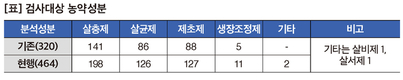 비현실적인 비료 잔류농약 검사기준