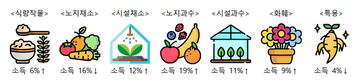 농촌진흥청, 2021년산 농산물 소득조사 결과 발표